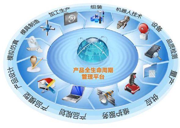 企業(yè)數(shù)字化轉(zhuǎn)型 如何通過(guò)市場(chǎng)調(diào)研打造廣義的產(chǎn)品全生命周期管理