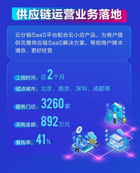 拉卡拉2020年報(bào)解讀 數(shù)字人民幣業(yè)務(wù)加速，全供應(yīng)鏈SaaS服務(wù)落地，供應(yīng)鏈管理服務(wù)深化
